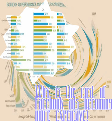 Average cost of online advertising